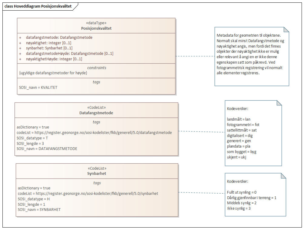 Diagram med navn Hoveddiagram Posisjonskvalitet som viser UML-klasser beskrevet i teksten nedenfor.